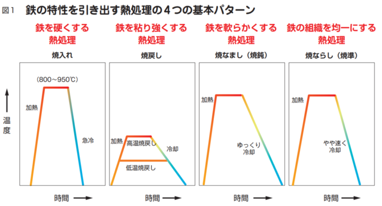 焼入れ、焼戻し、焼きなまし、焼きならし、それぞれの特徴と役割とは？ - 神戸 島根 の地域密着型ものづくり専門商社のブログ
