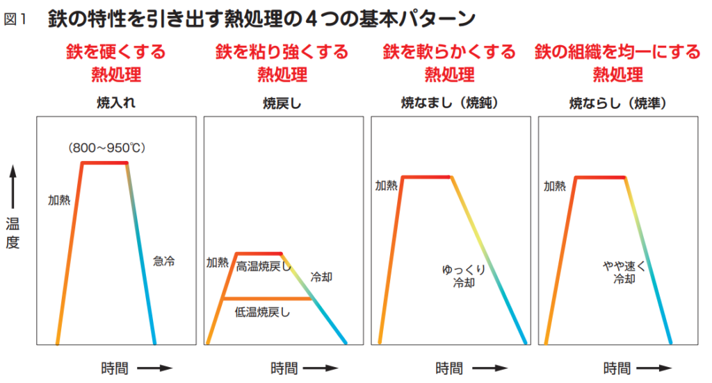 機械要素の熱処理